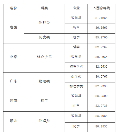 东南大学2024年强基计划录取分数线
